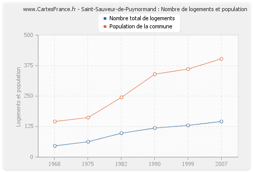 Saint-Sauveur-de-Puynormand : Nombre de logements et population