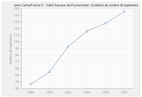 Saint-Sauveur-de-Puynormand : Evolution du nombre de logements