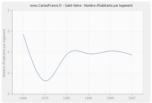 Saint-Selve : Nombre d'habitants par logement