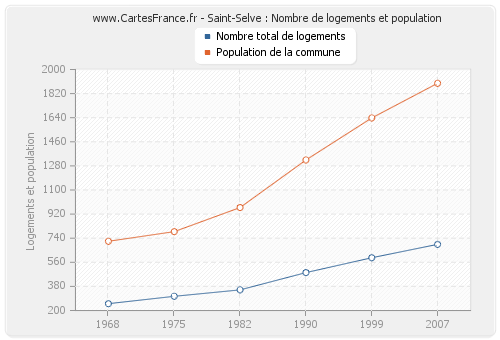 Saint-Selve : Nombre de logements et population