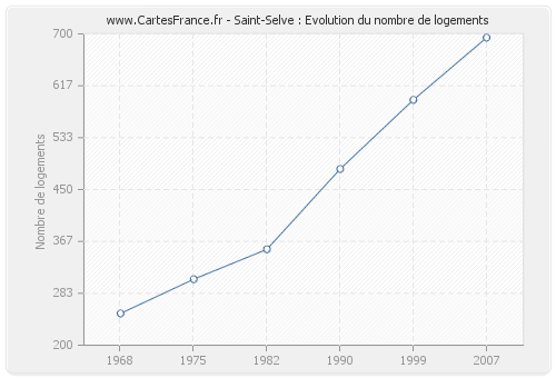 Saint-Selve : Evolution du nombre de logements