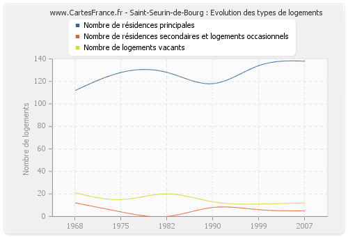 Saint-Seurin-de-Bourg : Evolution des types de logements