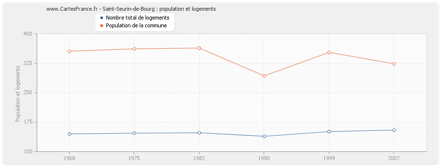 Saint-Seurin-de-Bourg : population et logements