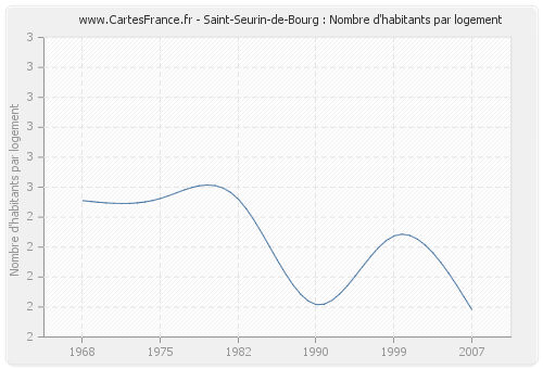 Saint-Seurin-de-Bourg : Nombre d'habitants par logement