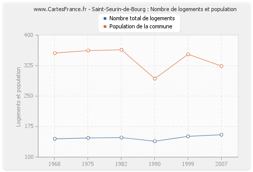 Saint-Seurin-de-Bourg : Nombre de logements et population
