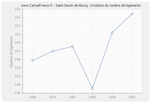 Saint-Seurin-de-Bourg : Evolution du nombre de logements