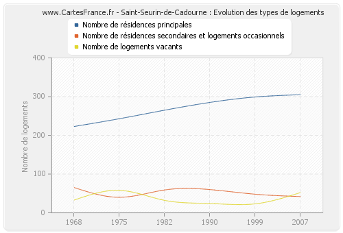 Saint-Seurin-de-Cadourne : Evolution des types de logements