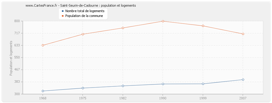 Saint-Seurin-de-Cadourne : population et logements