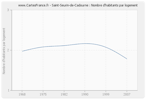 Saint-Seurin-de-Cadourne : Nombre d'habitants par logement