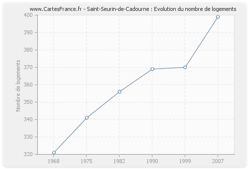 Saint-Seurin-de-Cadourne : Evolution du nombre de logements