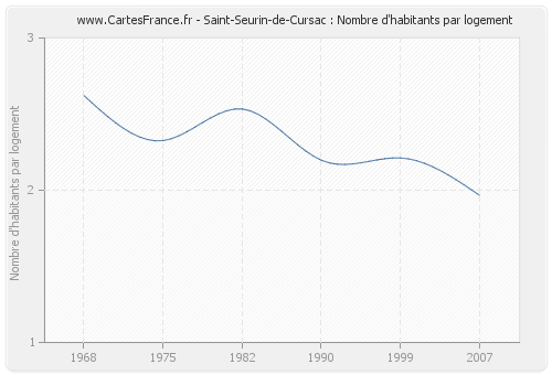 Saint-Seurin-de-Cursac : Nombre d'habitants par logement