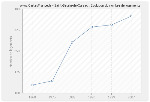 Saint-Seurin-de-Cursac : Evolution du nombre de logements