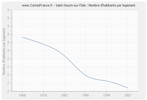 Saint-Seurin-sur-l'Isle : Nombre d'habitants par logement