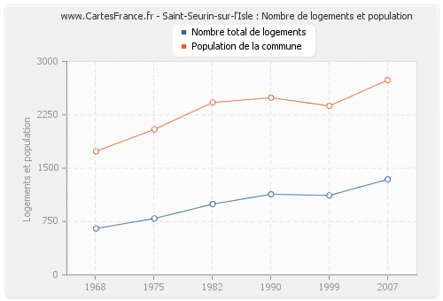 Saint-Seurin-sur-l'Isle : Nombre de logements et population