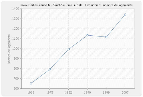 Saint-Seurin-sur-l'Isle : Evolution du nombre de logements