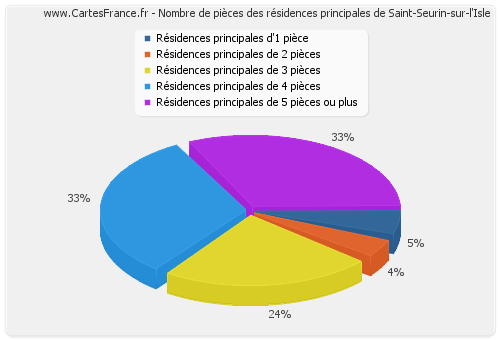 Nombre de pièces des résidences principales de Saint-Seurin-sur-l'Isle