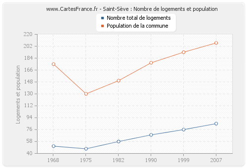 Saint-Sève : Nombre de logements et population