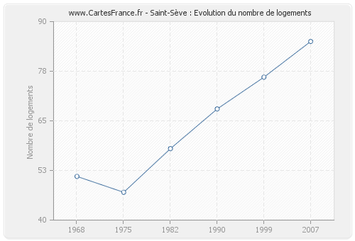 Saint-Sève : Evolution du nombre de logements