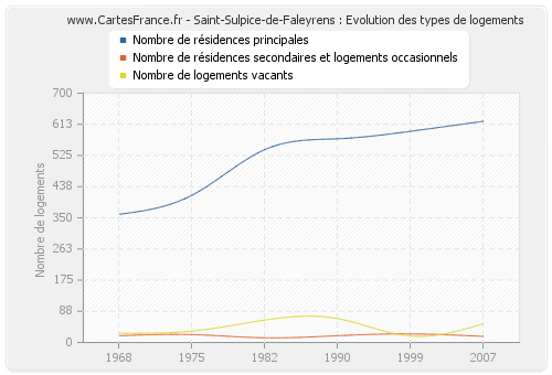 Saint-Sulpice-de-Faleyrens : Evolution des types de logements