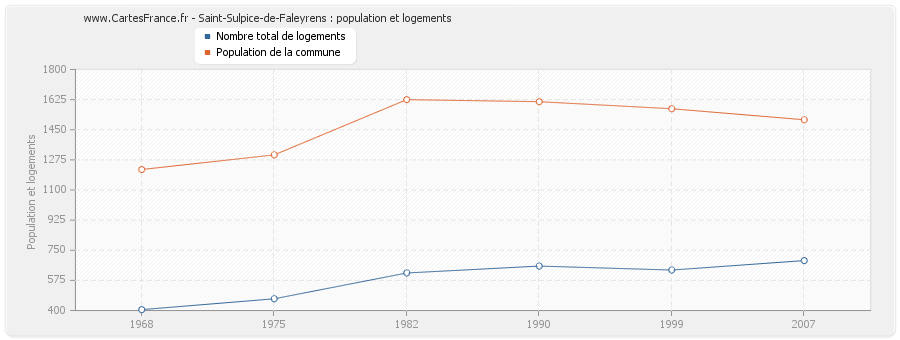 Saint-Sulpice-de-Faleyrens : population et logements