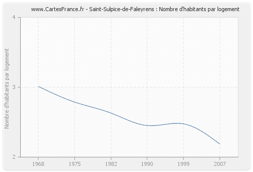 Saint-Sulpice-de-Faleyrens : Nombre d'habitants par logement