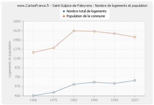 Saint-Sulpice-de-Faleyrens : Nombre de logements et population