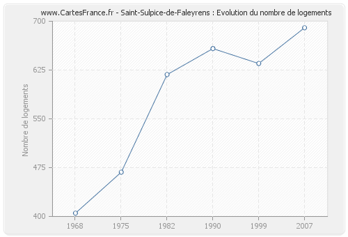 Saint-Sulpice-de-Faleyrens : Evolution du nombre de logements