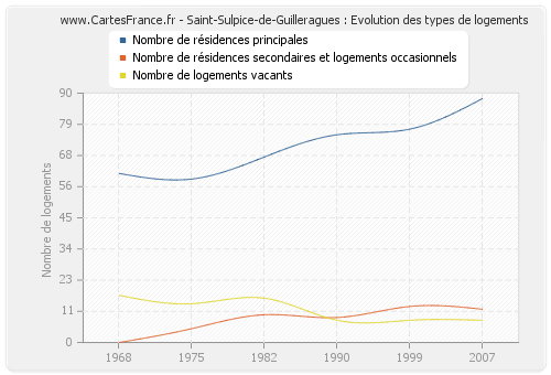 Saint-Sulpice-de-Guilleragues : Evolution des types de logements