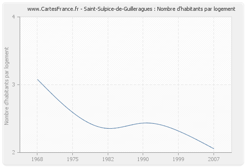 Saint-Sulpice-de-Guilleragues : Nombre d'habitants par logement