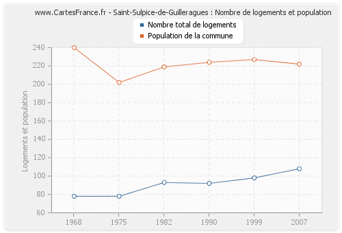 Saint-Sulpice-de-Guilleragues : Nombre de logements et population