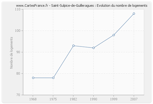 Saint-Sulpice-de-Guilleragues : Evolution du nombre de logements
