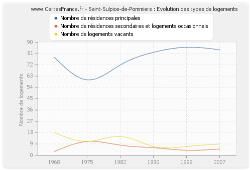 Saint-Sulpice-de-Pommiers : Evolution des types de logements