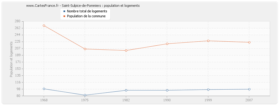 Saint-Sulpice-de-Pommiers : population et logements