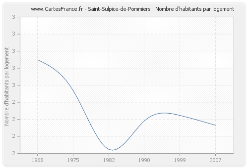 Saint-Sulpice-de-Pommiers : Nombre d'habitants par logement