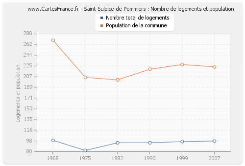 Saint-Sulpice-de-Pommiers : Nombre de logements et population