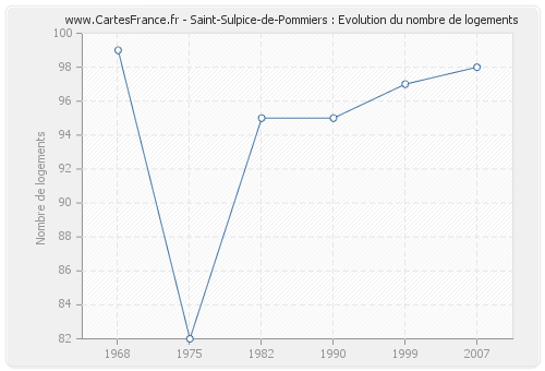 Saint-Sulpice-de-Pommiers : Evolution du nombre de logements