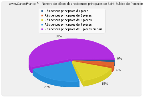 Nombre de pièces des résidences principales de Saint-Sulpice-de-Pommiers