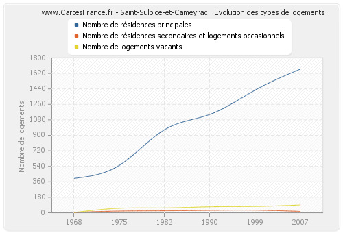Saint-Sulpice-et-Cameyrac : Evolution des types de logements