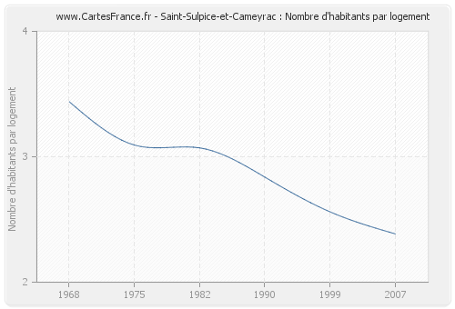 Saint-Sulpice-et-Cameyrac : Nombre d'habitants par logement