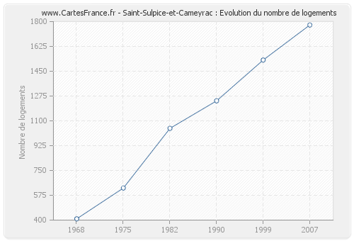 Saint-Sulpice-et-Cameyrac : Evolution du nombre de logements