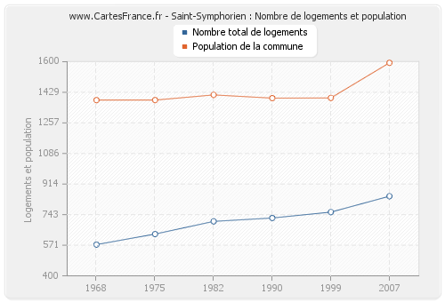 Saint-Symphorien : Nombre de logements et population