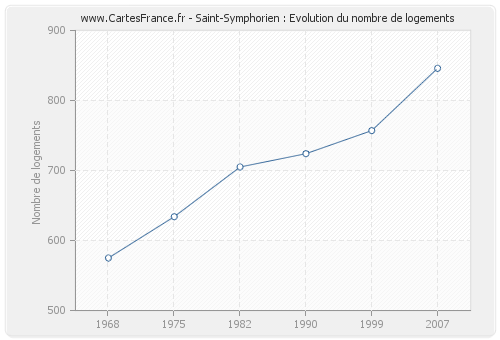 Saint-Symphorien : Evolution du nombre de logements