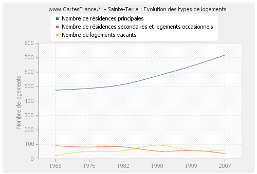 Sainte-Terre : Evolution des types de logements