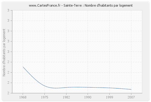 Sainte-Terre : Nombre d'habitants par logement