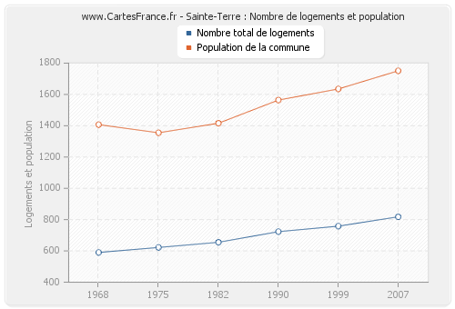 Sainte-Terre : Nombre de logements et population