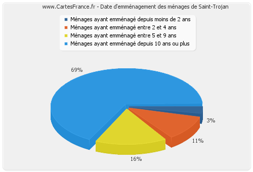 Date d'emménagement des ménages de Saint-Trojan