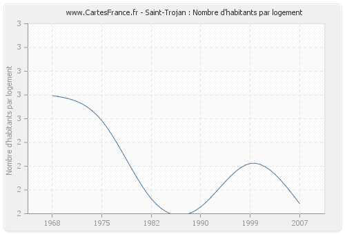 Saint-Trojan : Nombre d'habitants par logement