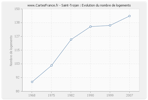Saint-Trojan : Evolution du nombre de logements