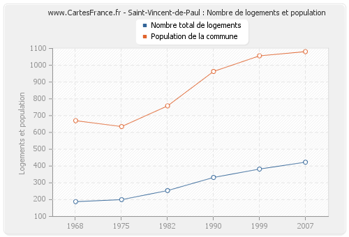 Saint-Vincent-de-Paul : Nombre de logements et population