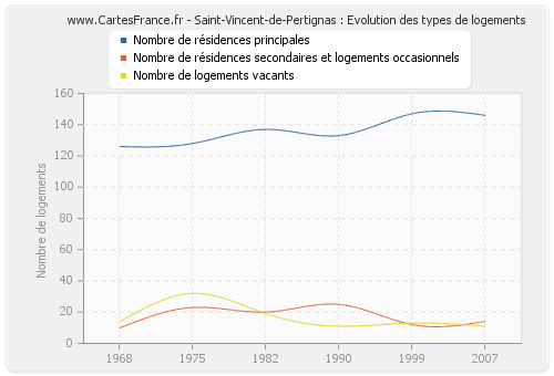 Saint-Vincent-de-Pertignas : Evolution des types de logements